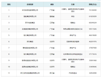 浙江領(lǐng)跑中國民營企業(yè)500強，投資控股展現(xiàn)強勁實力